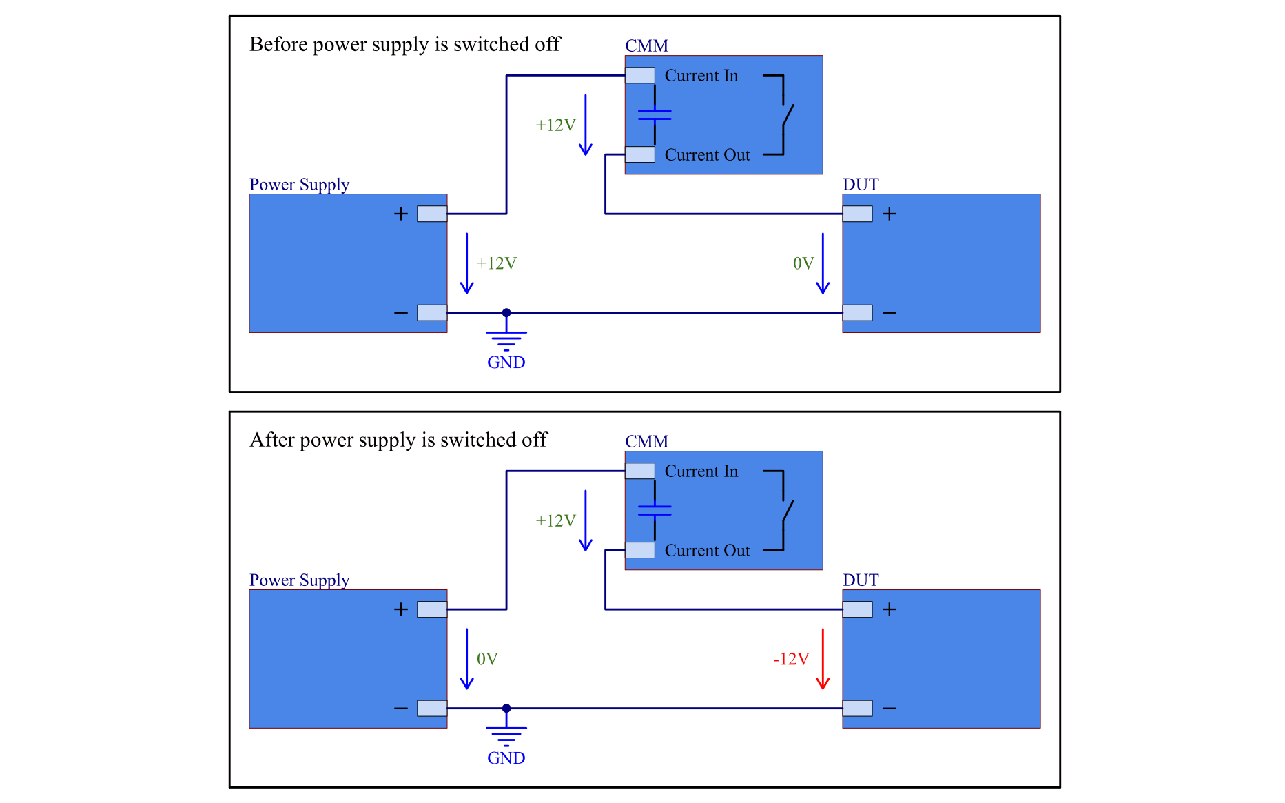 Illustration of the negative voltage caused by swtiching a power supply while the CMM is open
