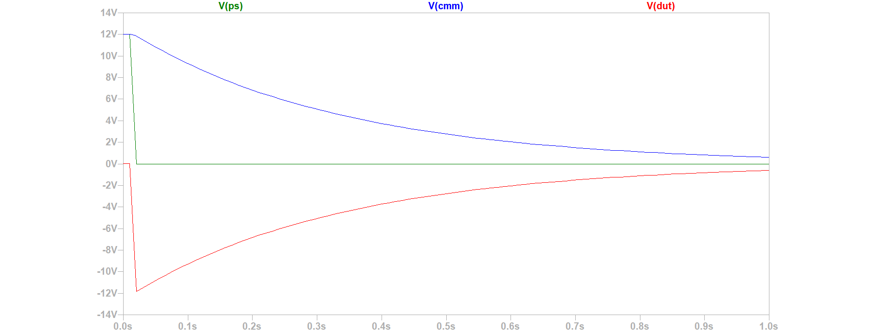 Simulation result of the negative voltage caused by switching a power supply while the CMM is open