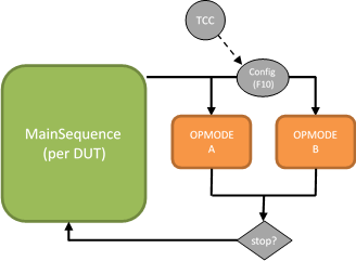 Operation Mode Cycle