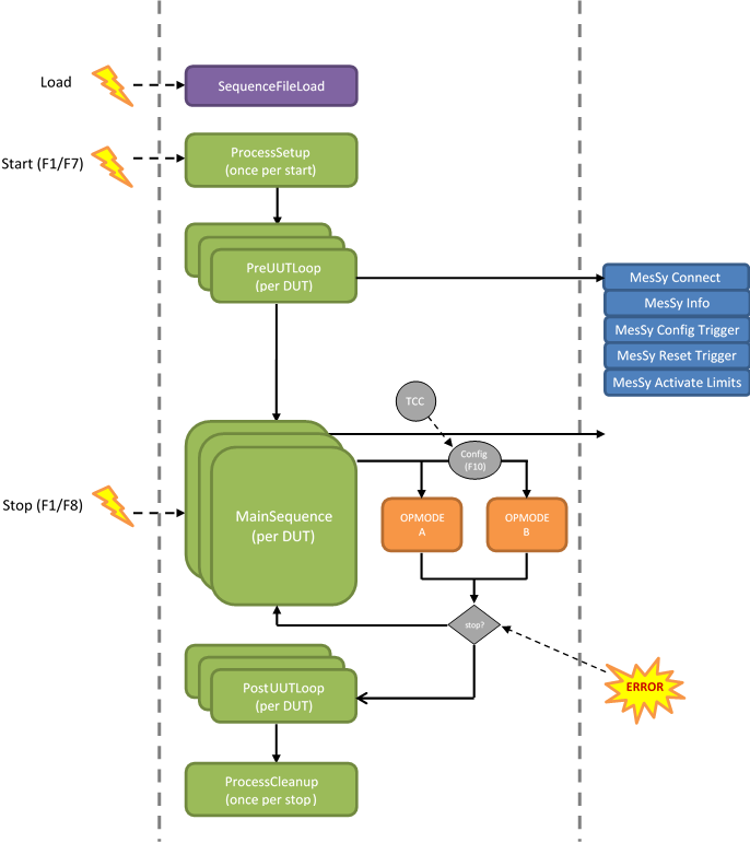 Process Model